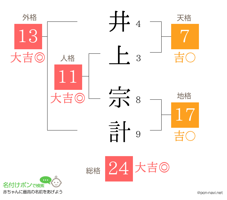 井上 宗計さんの姓名判断結果