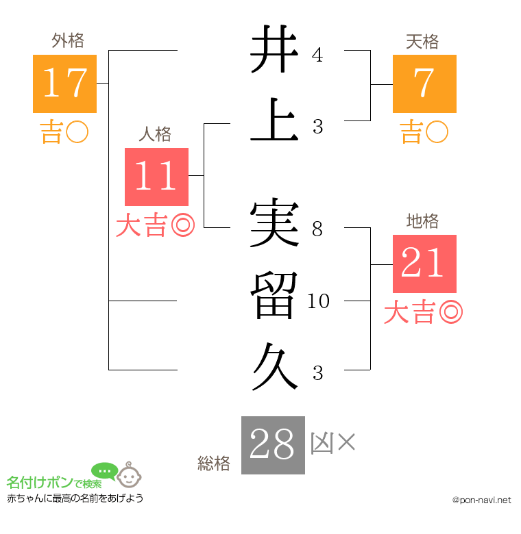 井上 実留久さんの姓名判断結果