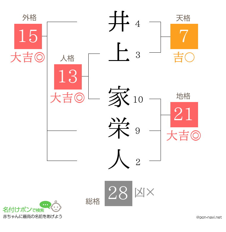 井上 家栄人さんの姓名判断結果