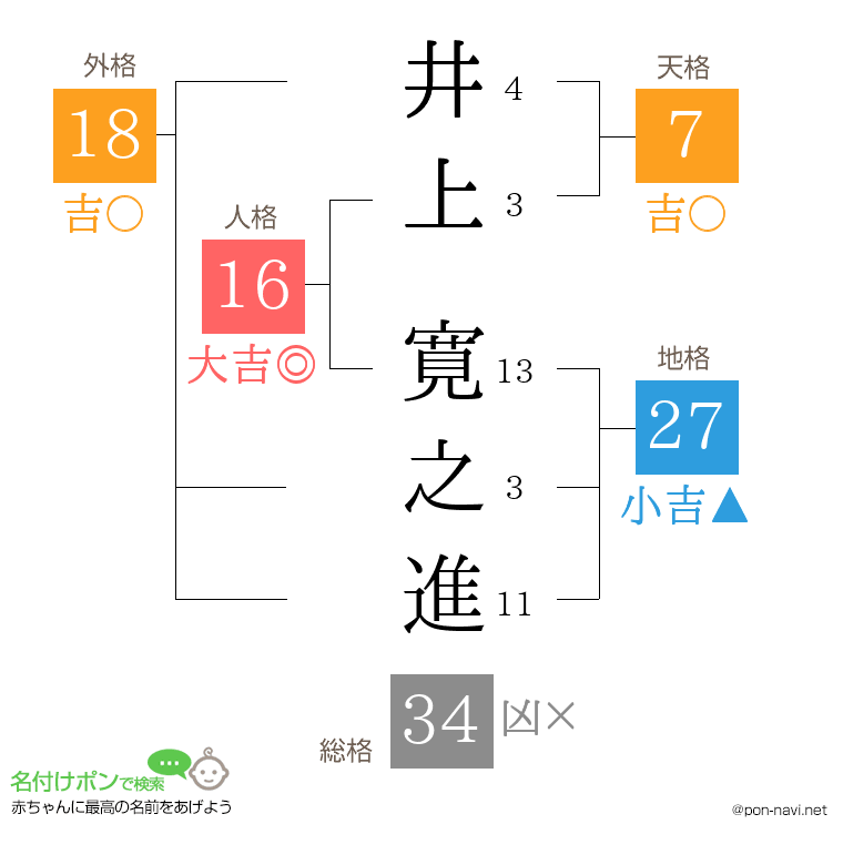 井上 寛之進さんの姓名判断結果