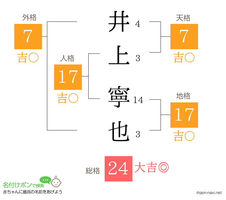 井上 寧也さんの姓名判断結果