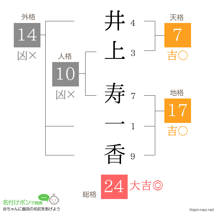 井上 寿一香さんの姓名判断結果