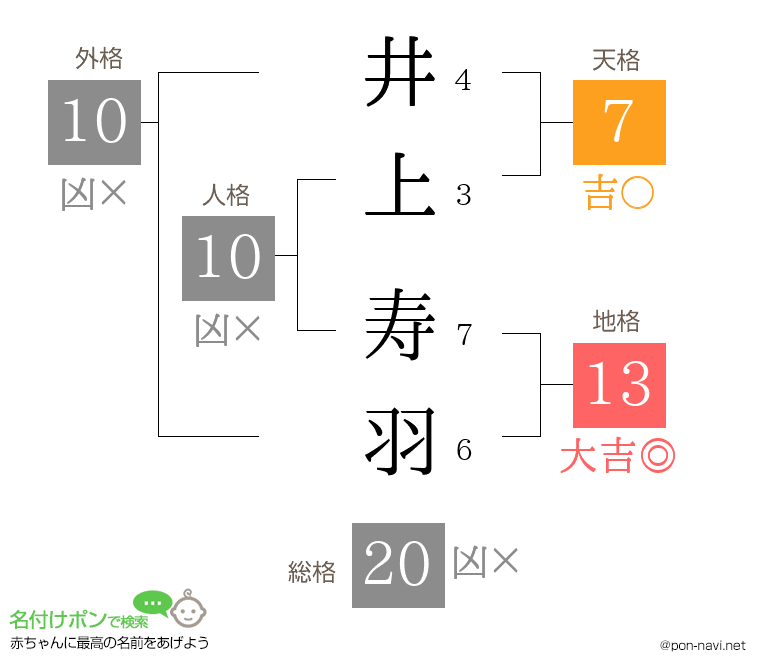 井上 寿羽さんの姓名判断結果