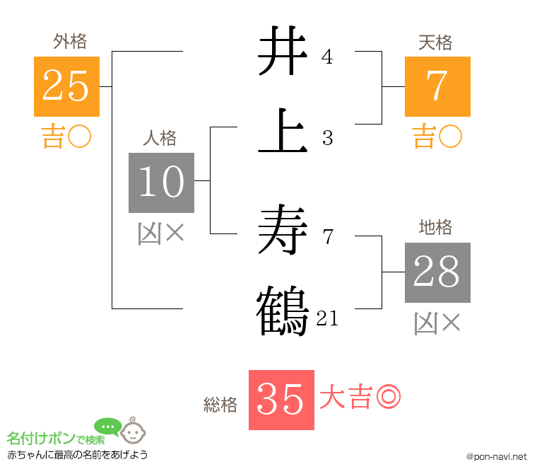 井上 寿鶴さんの姓名判断結果