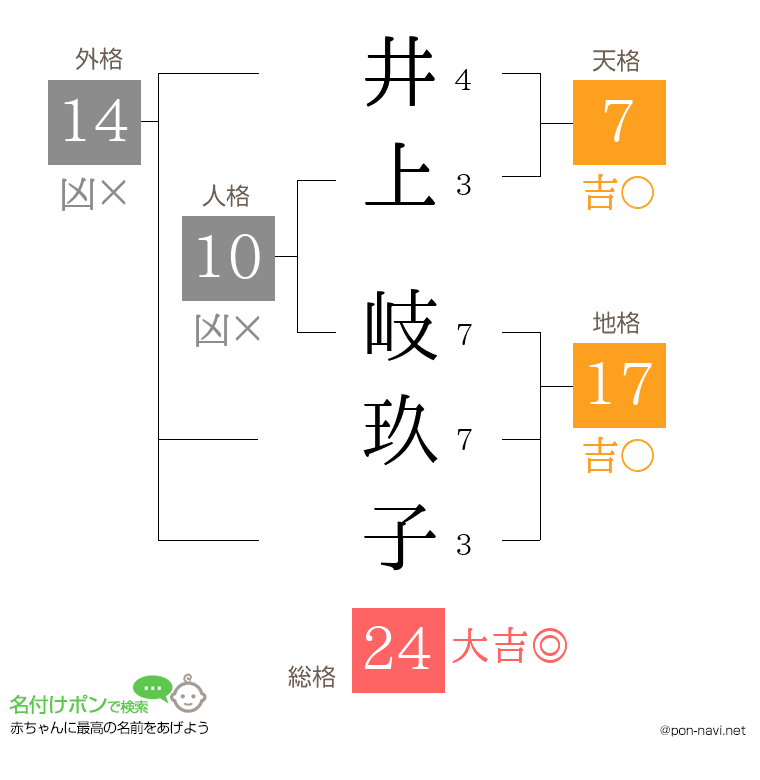 井上 岐玖子さんの姓名判断結果