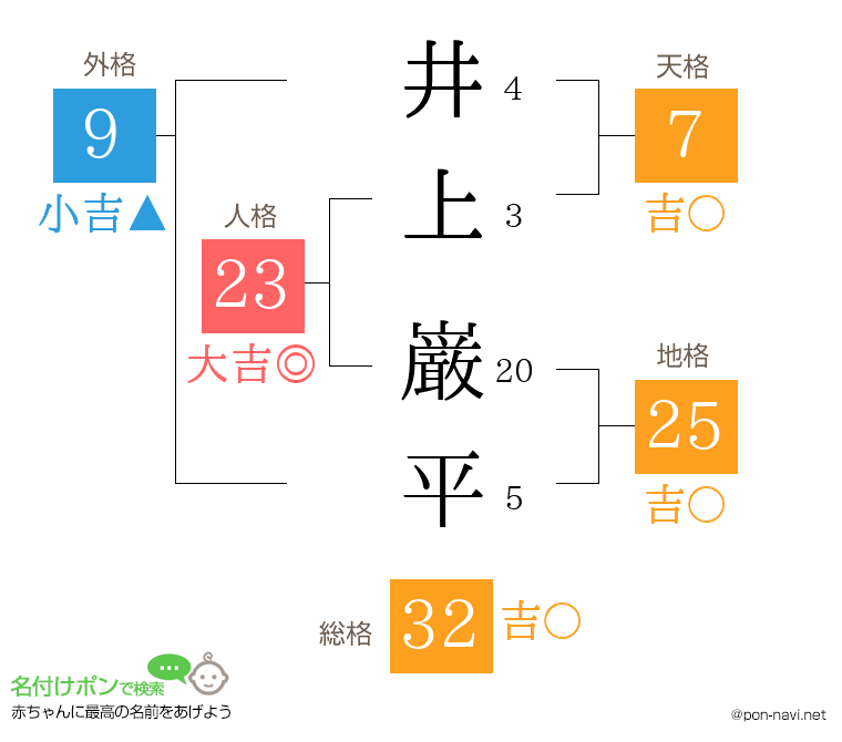 井上 巌平さんの姓名判断結果