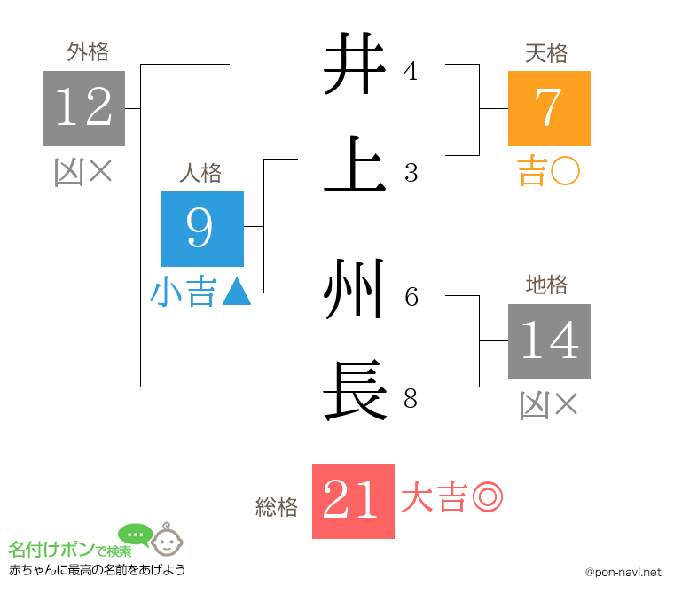 井上 州長さんの姓名判断結果