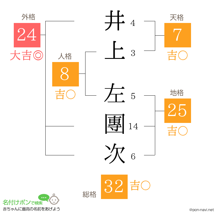 井上 左團次さんの姓名判断結果