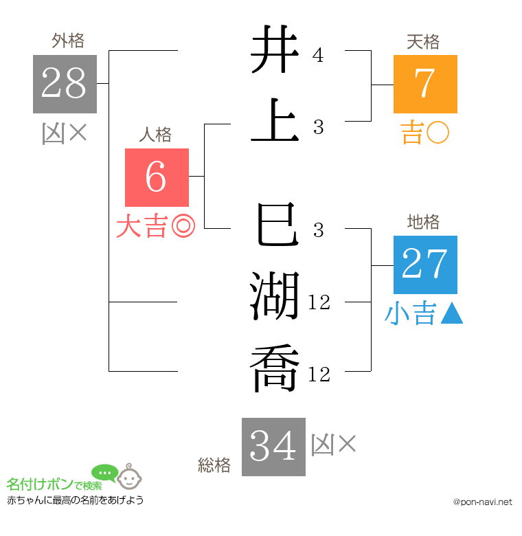 井上 巳湖喬さんの姓名判断結果
