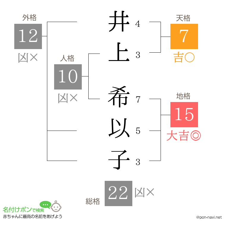 井上 希以子さんの姓名判断結果