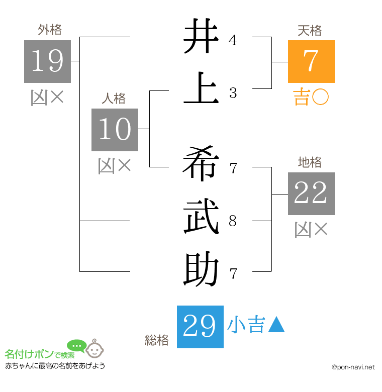 井上 希武助さんの姓名判断結果