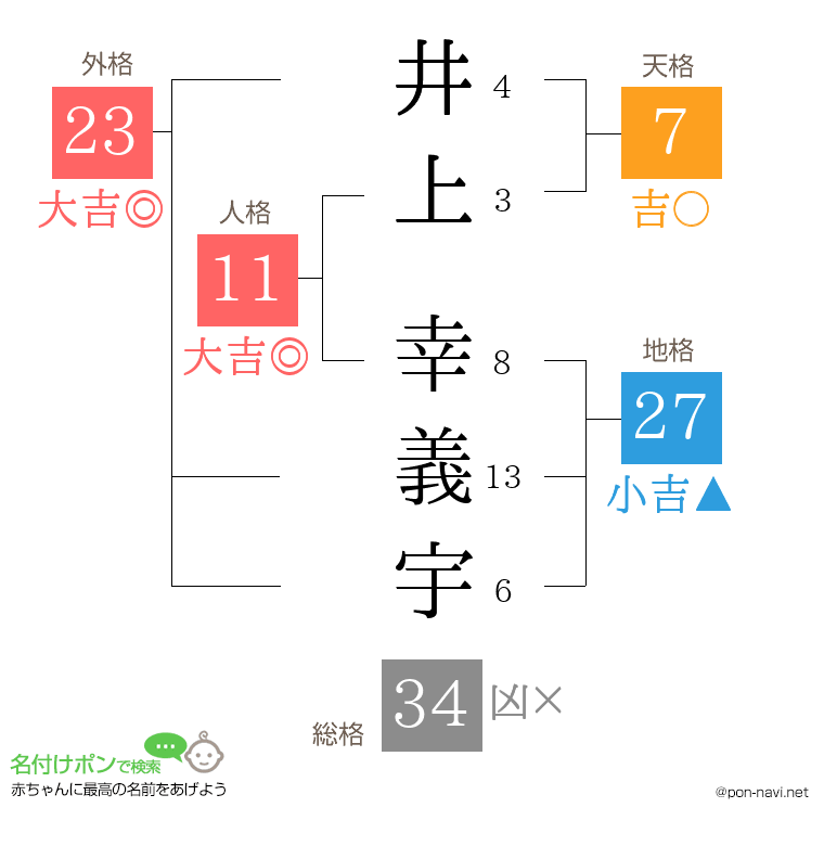 井上 幸義宇さんの姓名判断結果
