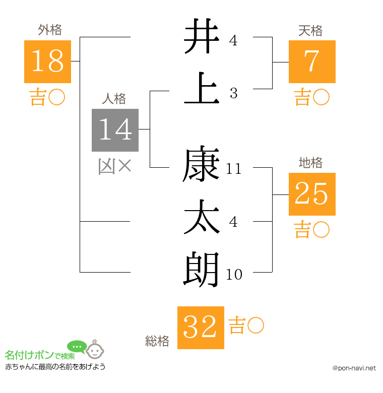 井上 康太朗さんの姓名判断結果