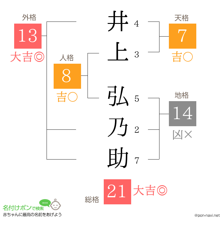 井上 弘乃助さんの姓名判断結果