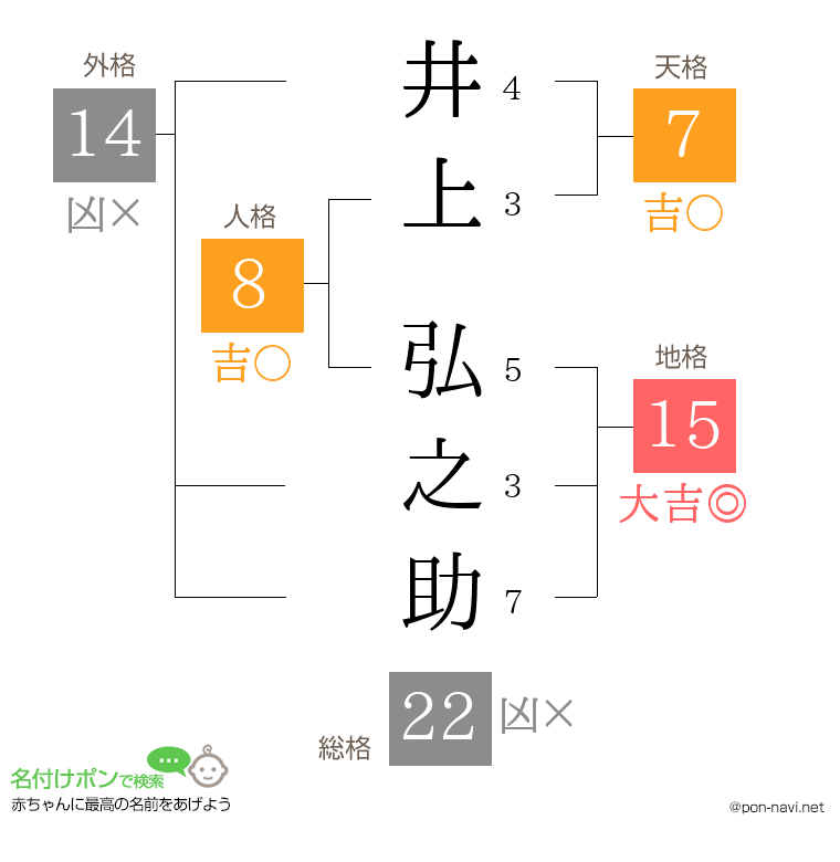 井上 弘之助さんの姓名判断結果