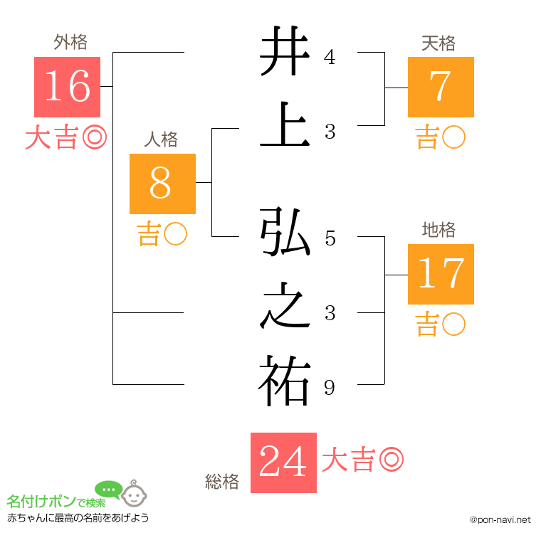 井上 弘之祐さんの姓名判断結果