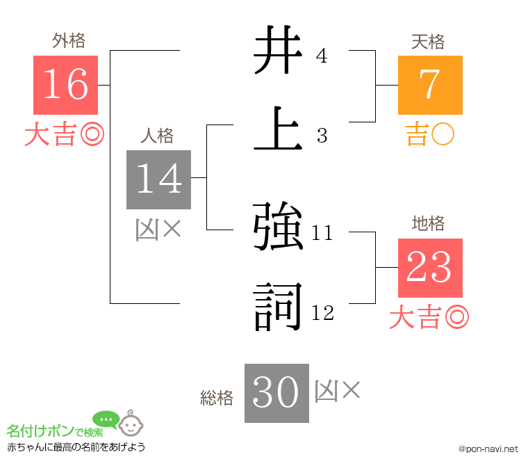 井上 強詞さんの姓名判断結果