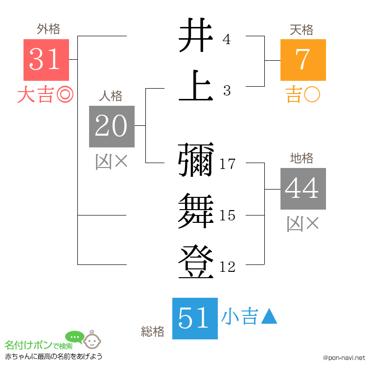 井上 彌舞登さんの姓名判断結果