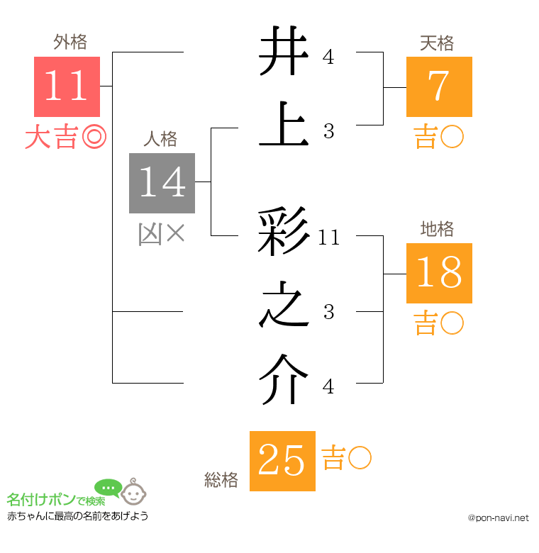 井上 彩之介さんの姓名判断結果