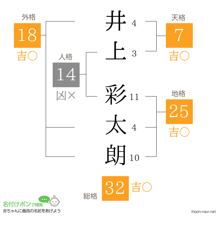 井上 彩太朗さんの姓名判断結果