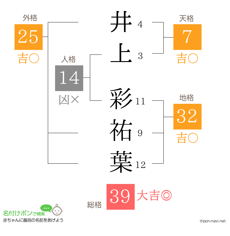 井上 彩祐葉さんの姓名判断結果