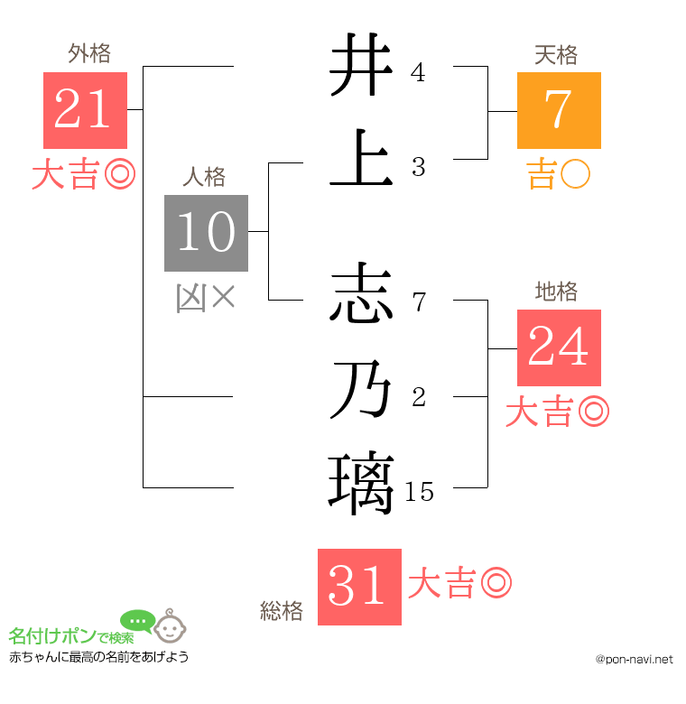 井上 志乃璃さんの姓名判断結果