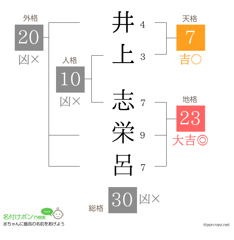 井上 志栄呂さんの姓名判断結果