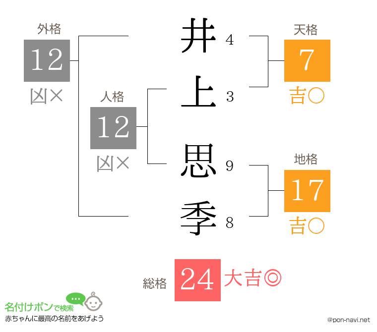 井上 思季さんの姓名判断結果