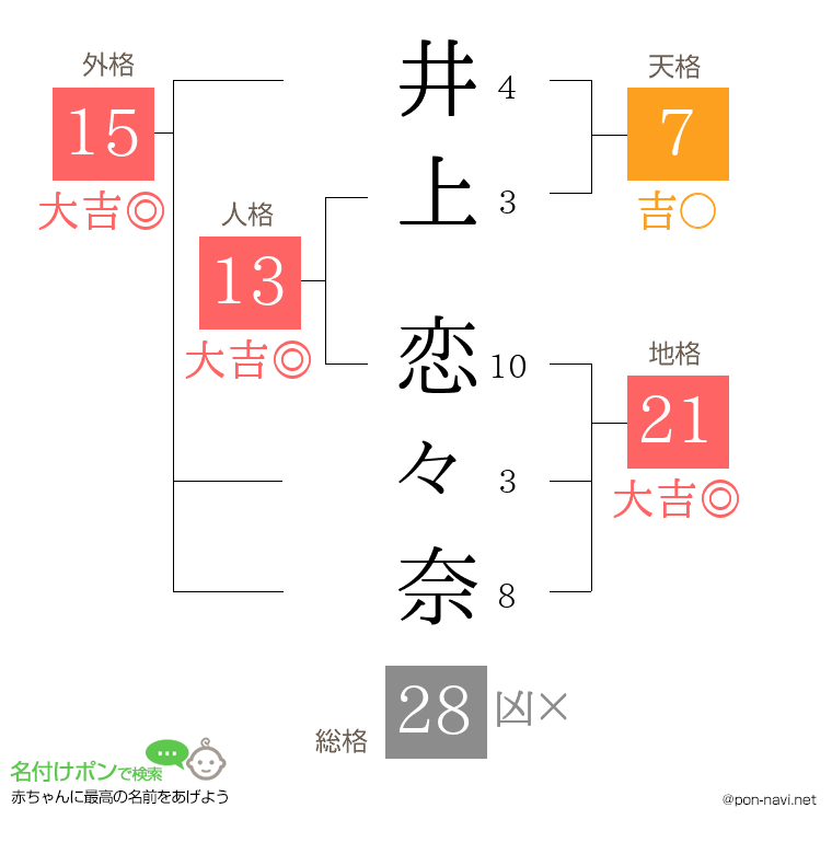 井上 恋々奈さんの姓名判断結果