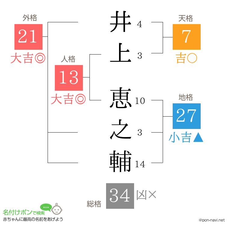 井上 恵之輔さんの姓名判断結果