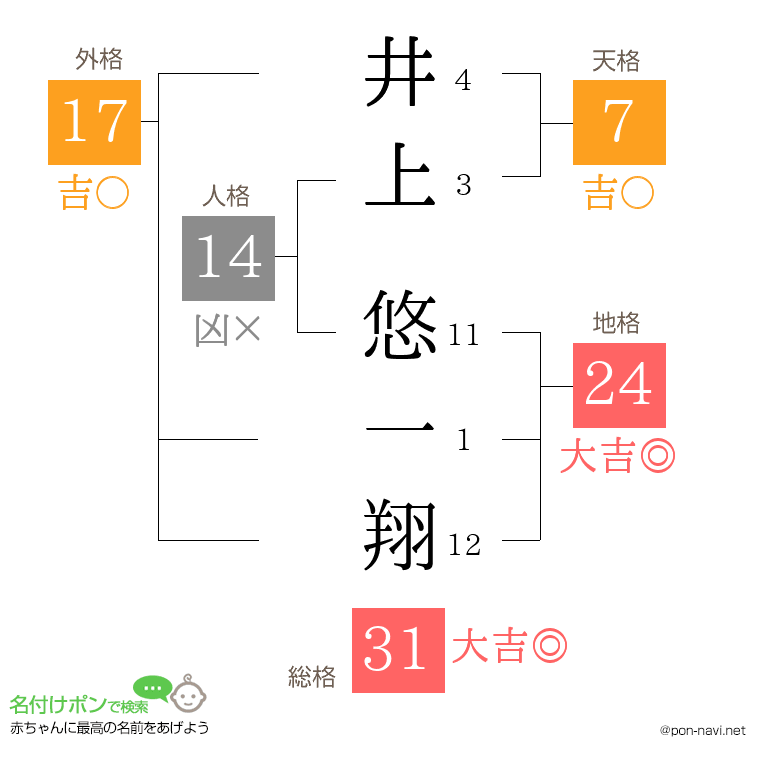 井上 悠一翔さんの姓名判断結果