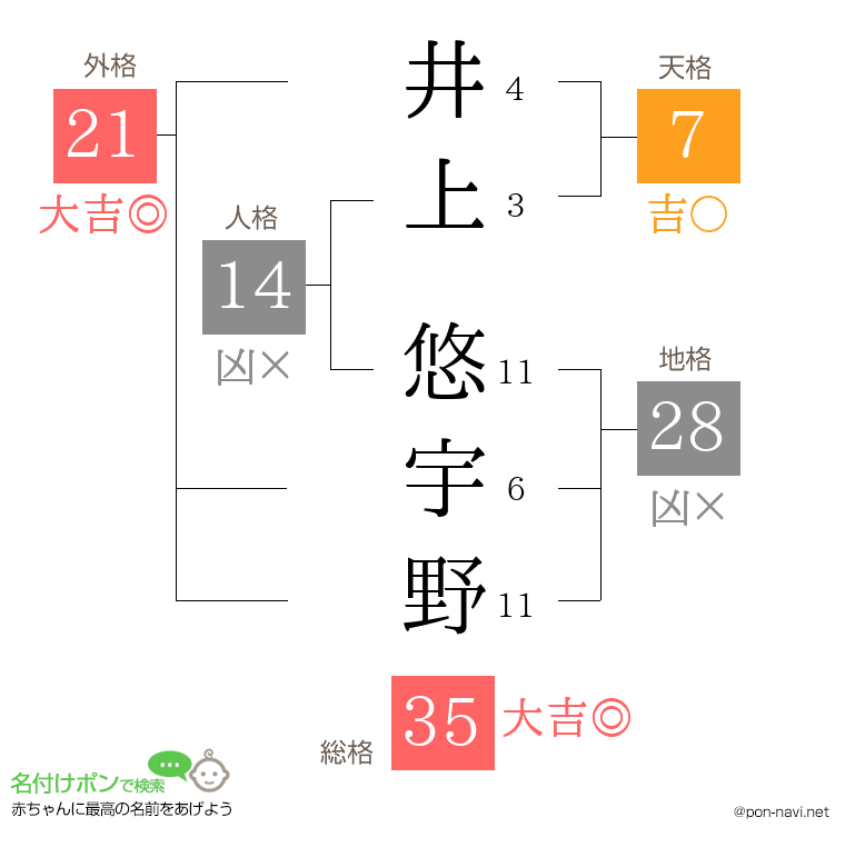 井上 悠宇野さんの姓名判断結果