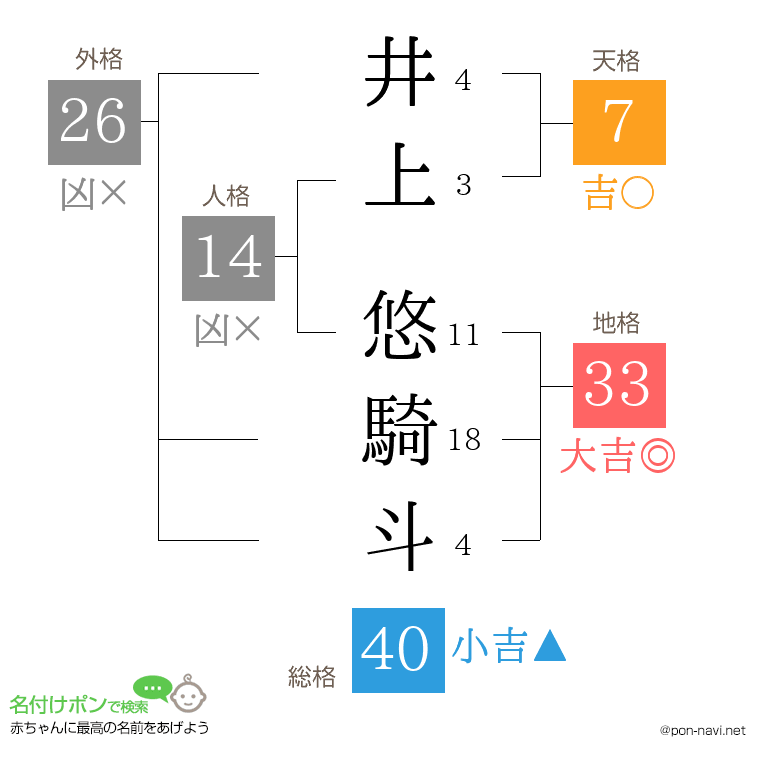 井上 悠騎斗さんの姓名判断結果