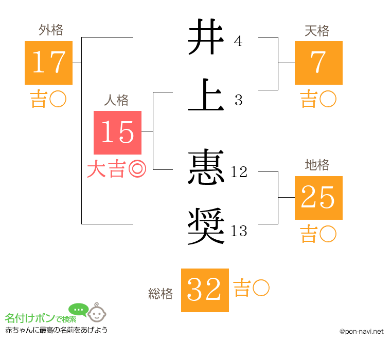 井上 惠奨さんの姓名判断結果
