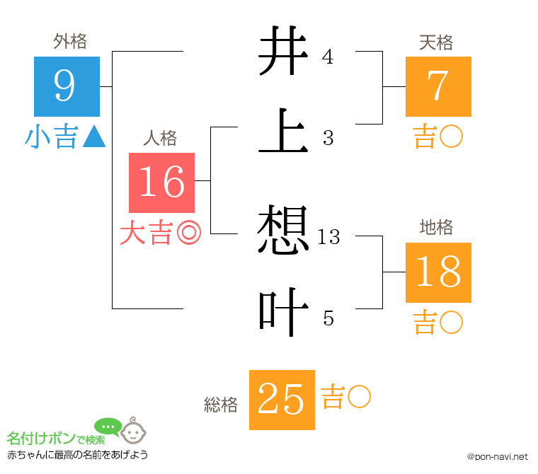 井上 想叶さんの姓名判断結果