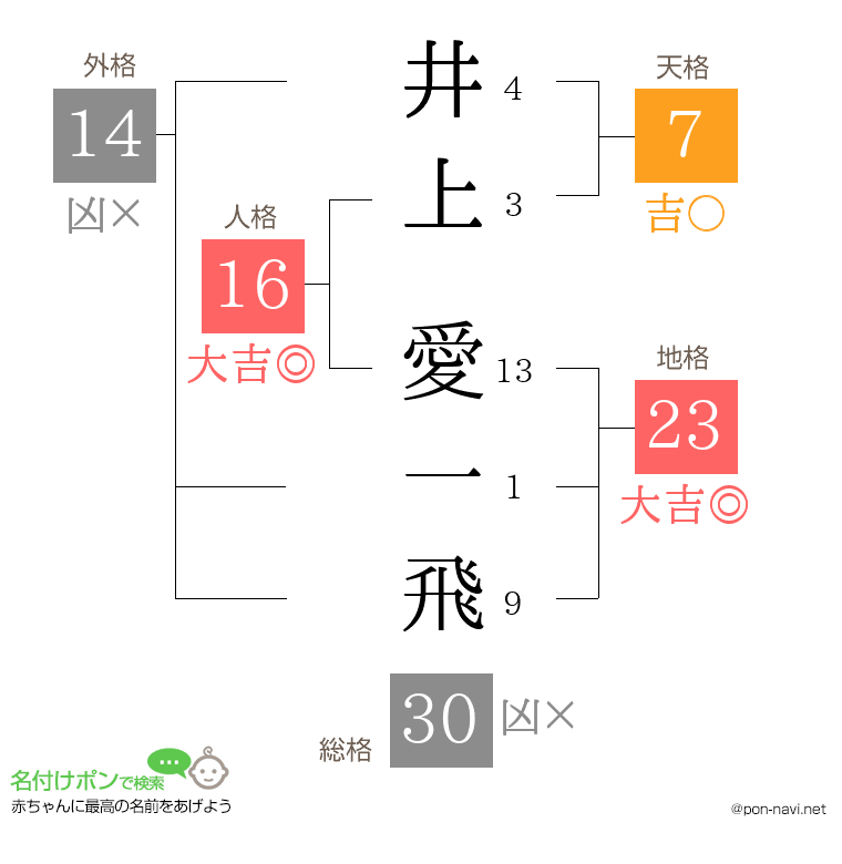 井上 愛一飛さんの姓名判断結果