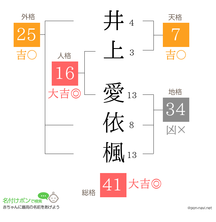 井上 愛依楓さんの姓名判断結果