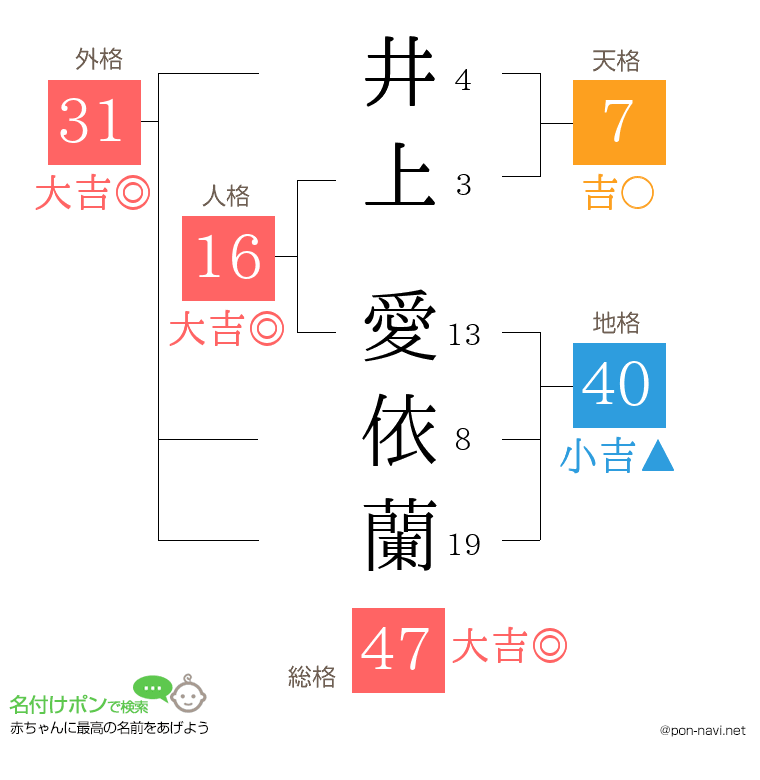 井上 愛依蘭さんの姓名判断結果