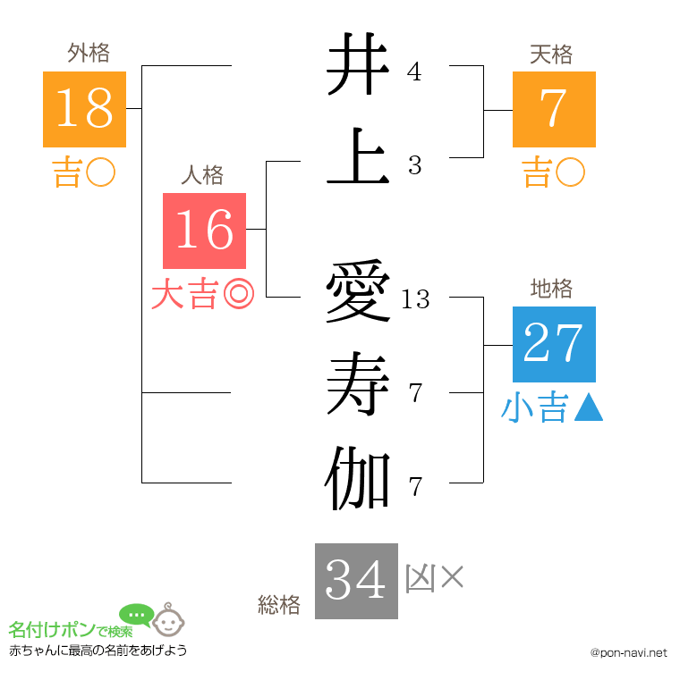 井上 愛寿伽さんの姓名判断結果