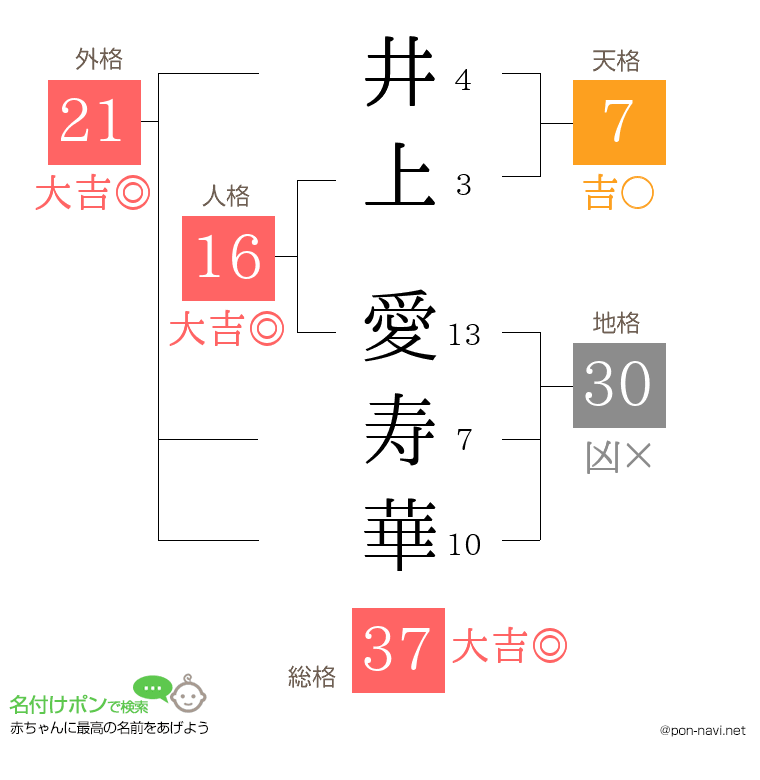 井上 愛寿華さんの姓名判断結果
