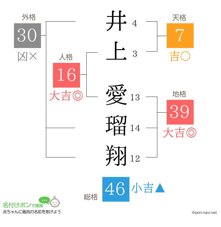 井上 愛瑠翔さんの姓名判断結果