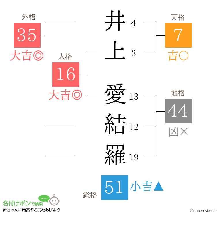 井上 愛結羅さんの姓名判断結果