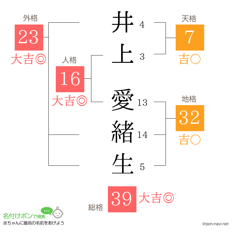 井上 愛緒生さんの姓名判断結果