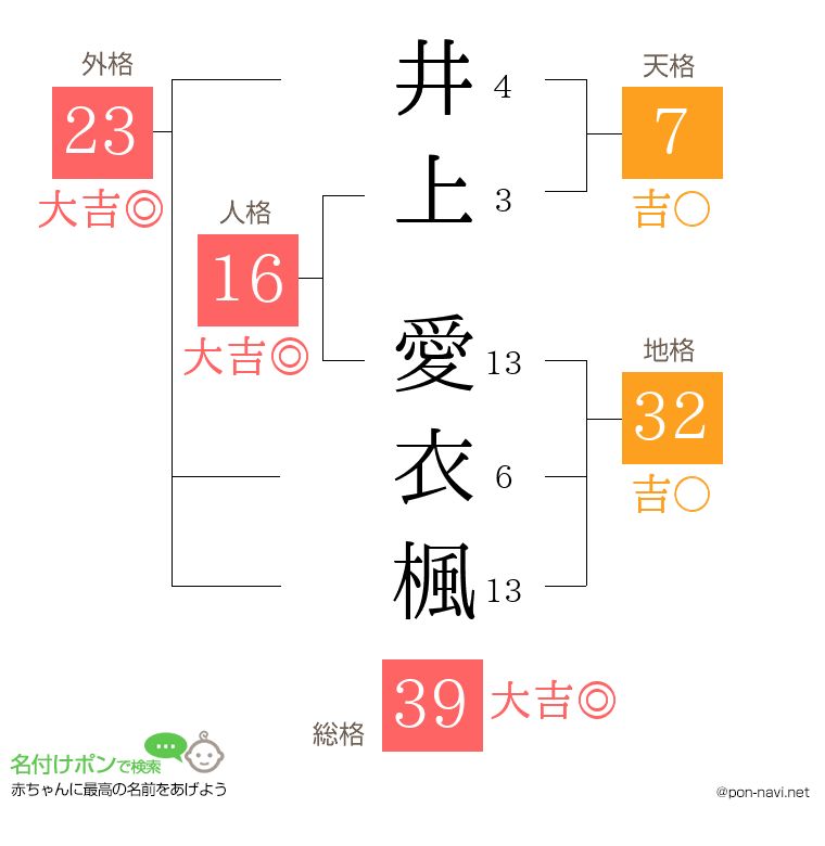 井上 愛衣楓さんの姓名判断結果