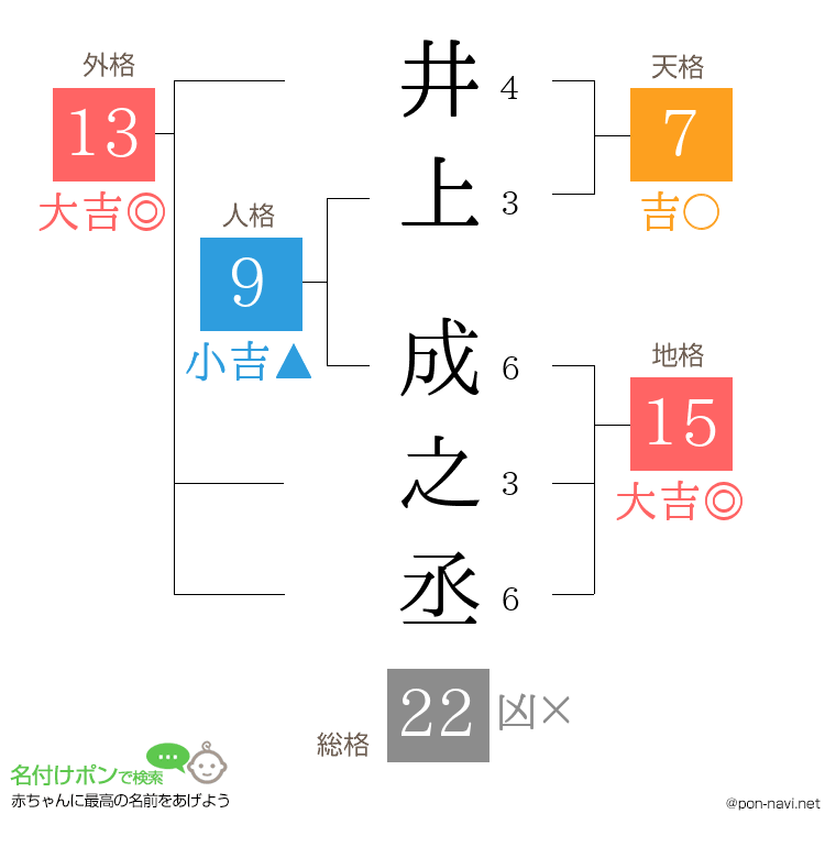 井上 成之丞さんの姓名判断結果