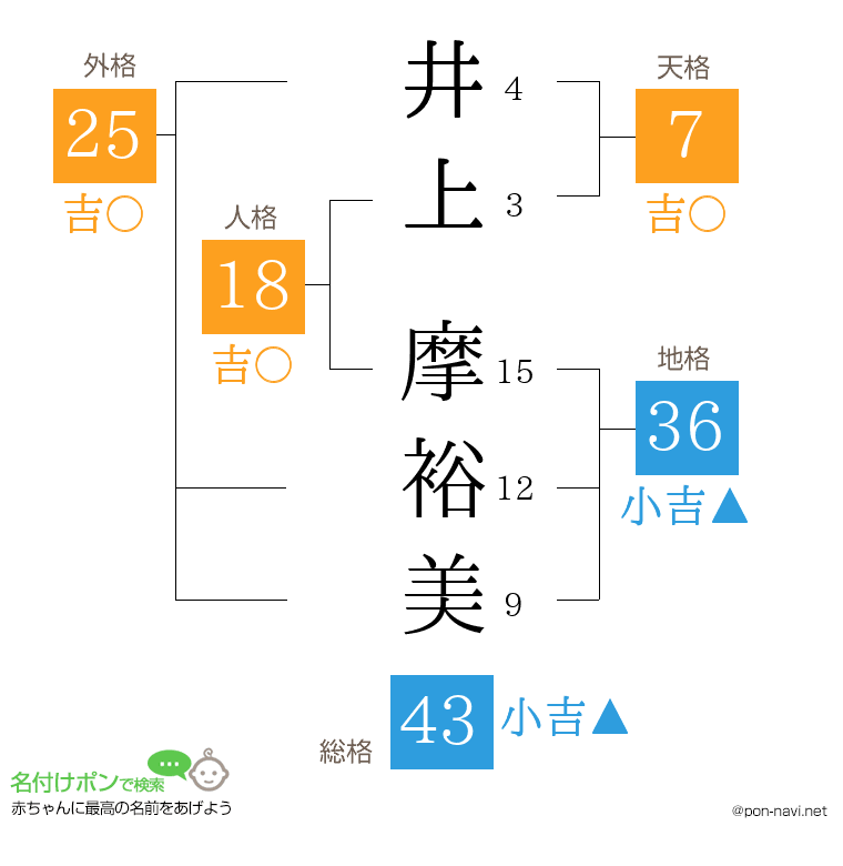 井上 摩裕美さんの姓名判断結果
