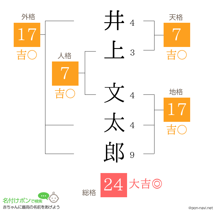 井上 文太郎さんの姓名判断結果