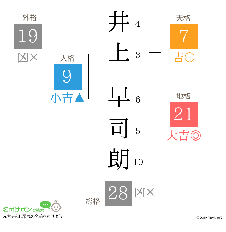 井上 早司朗さんの姓名判断結果