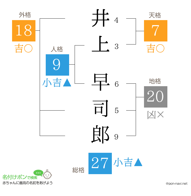井上 早司郎さんの姓名判断結果