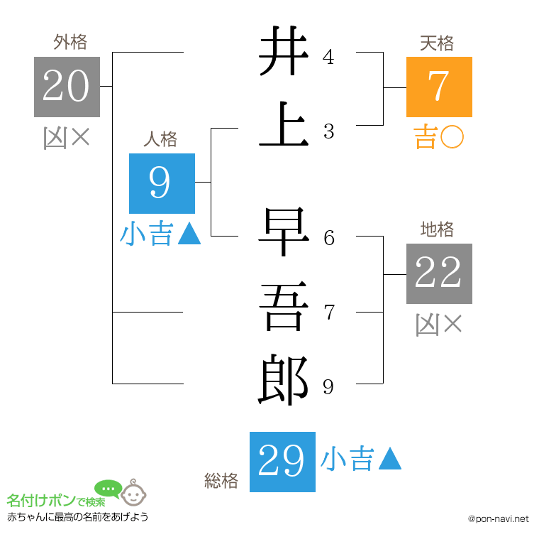 井上 早吾郎さんの姓名判断結果